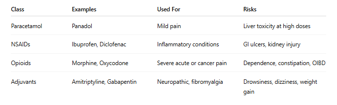 Long term effects of pain medication