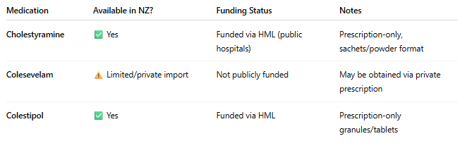 Bile Acid Medications available in NZ Bile Acid Medications