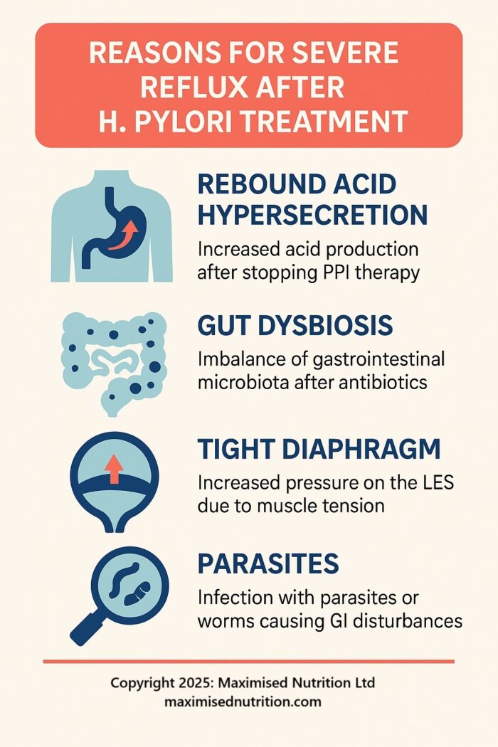Severe reflux after H pylori treatment post H. pylori GERD
