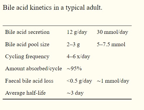 Typical BA Amount in Adults Bile Acid Diarrhea