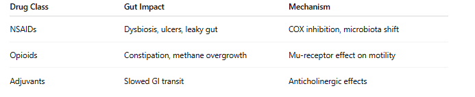 Gut-impacts-of-pain-medications