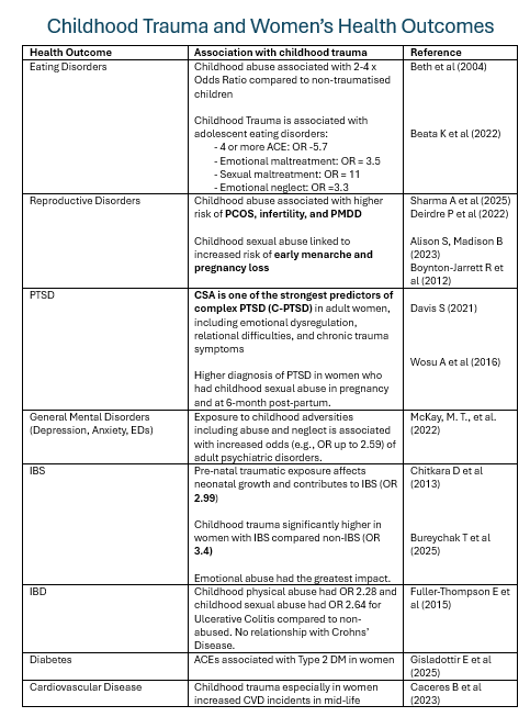 Impact of Childhood Trauma On Women's Health