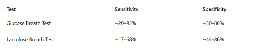 Specificity Sensitivity of Breath tests Accuracy of Hydrogen Methane Breath Test