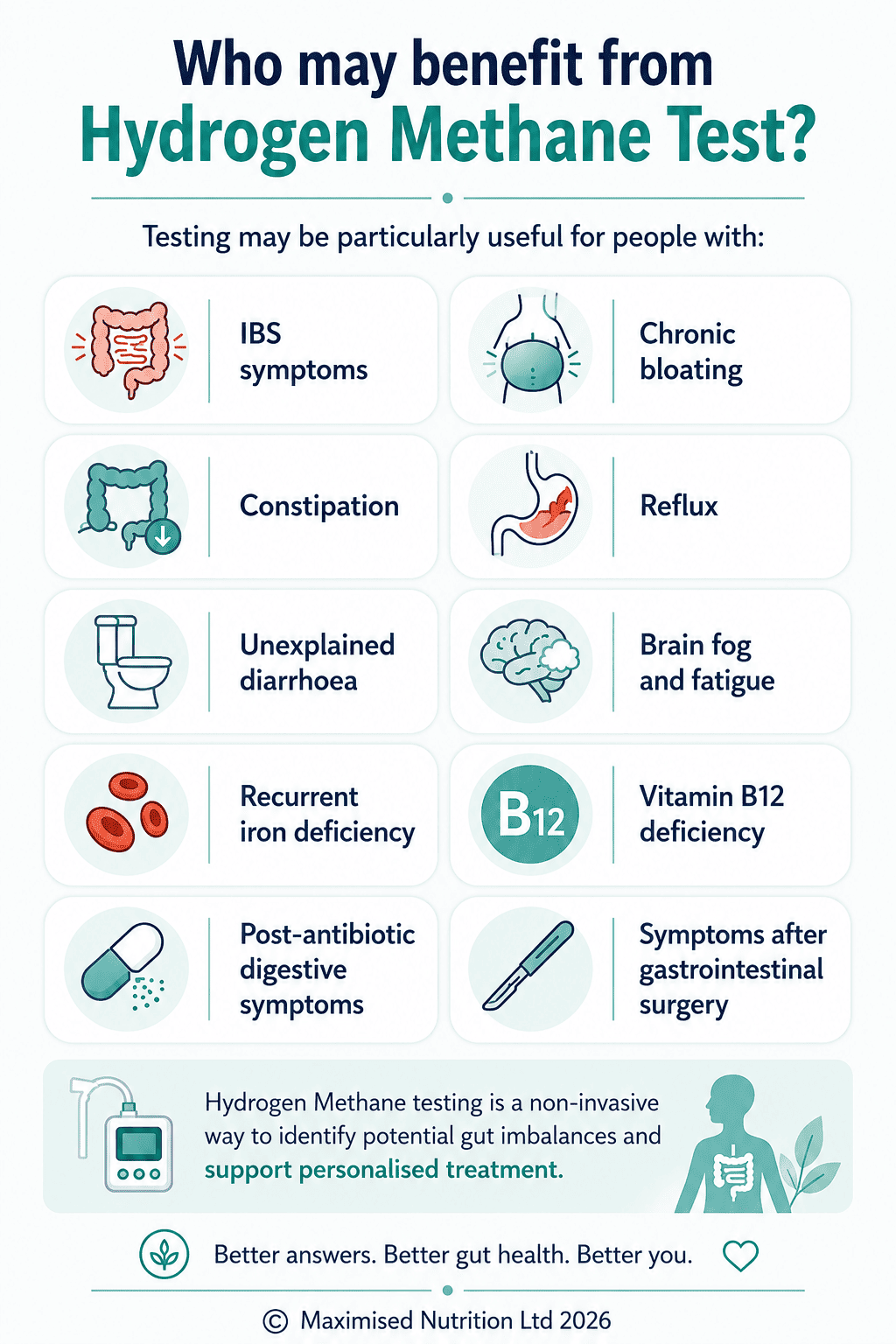 Who-may-benefit-from-hydrogen-methane-breath-test (1) Infographic showing who may benefit from hydrogen–methane breath testing, including people with IBS symptoms, bloating, constipation, diarrhoea, reflux, fatigue, nutrient deficiencies or digestive symptoms after surgery.