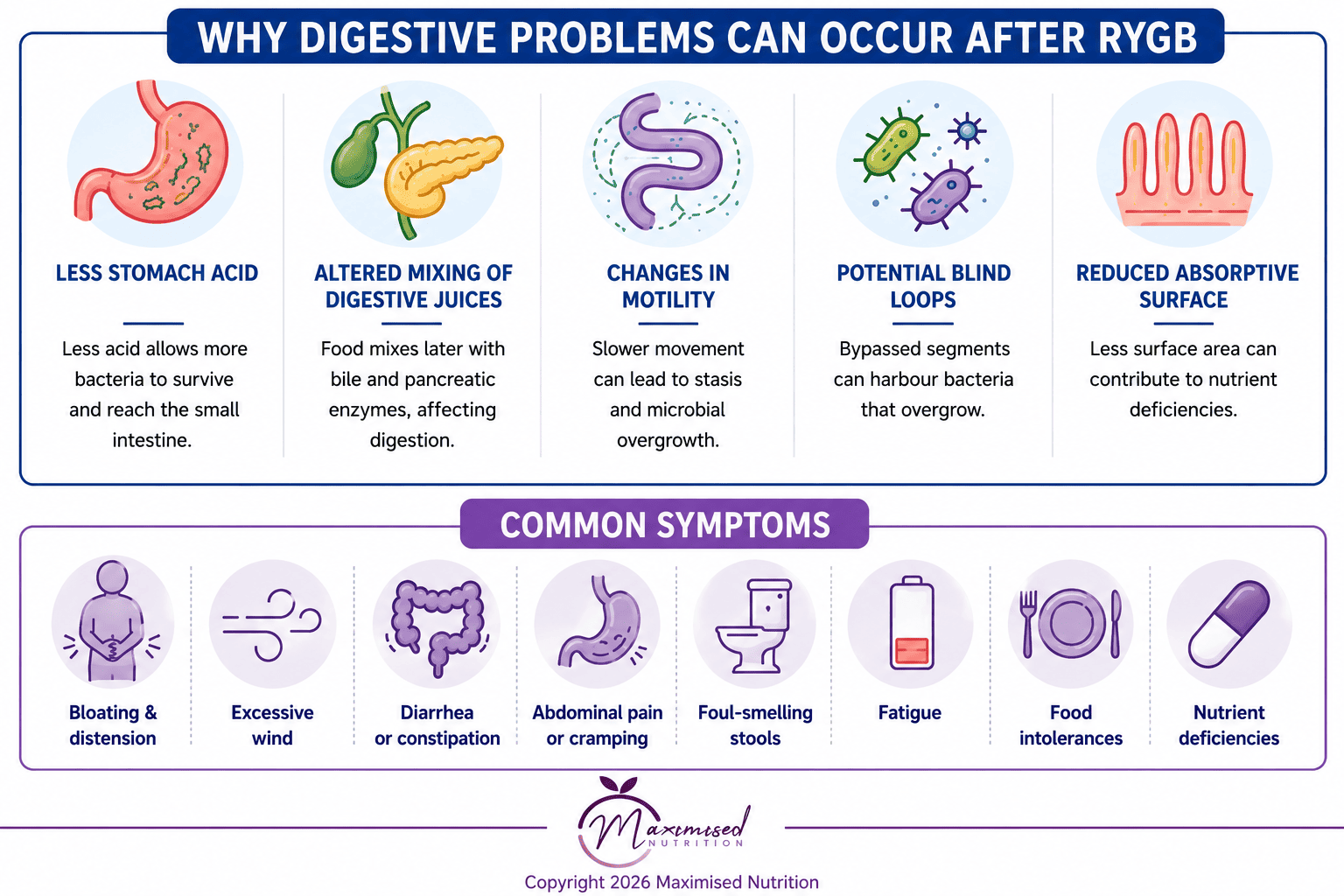 Why-Digestive-Problems-Can-Occur-After-Roux-Y (1) Infographic explaining digestive problems after Roux-en-Y gastric bypass, including reduced stomach acid, altered digestion and motility, bacterial overgrowth, reduced absorption, bloating, bowel changes, fatigue and nutrient deficiencies.