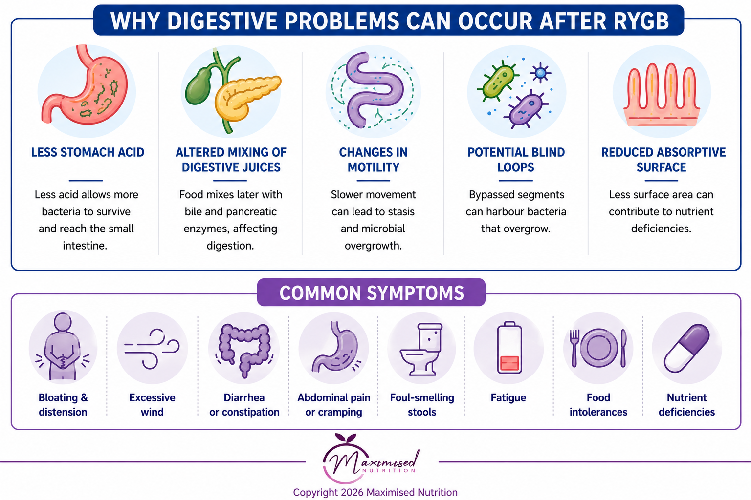 Why Digestive Problems Can Occur After Roux-Y Digestive Problems After Roux-en-Y Gastric Bypass: SIBO, IMO and Malabsorption