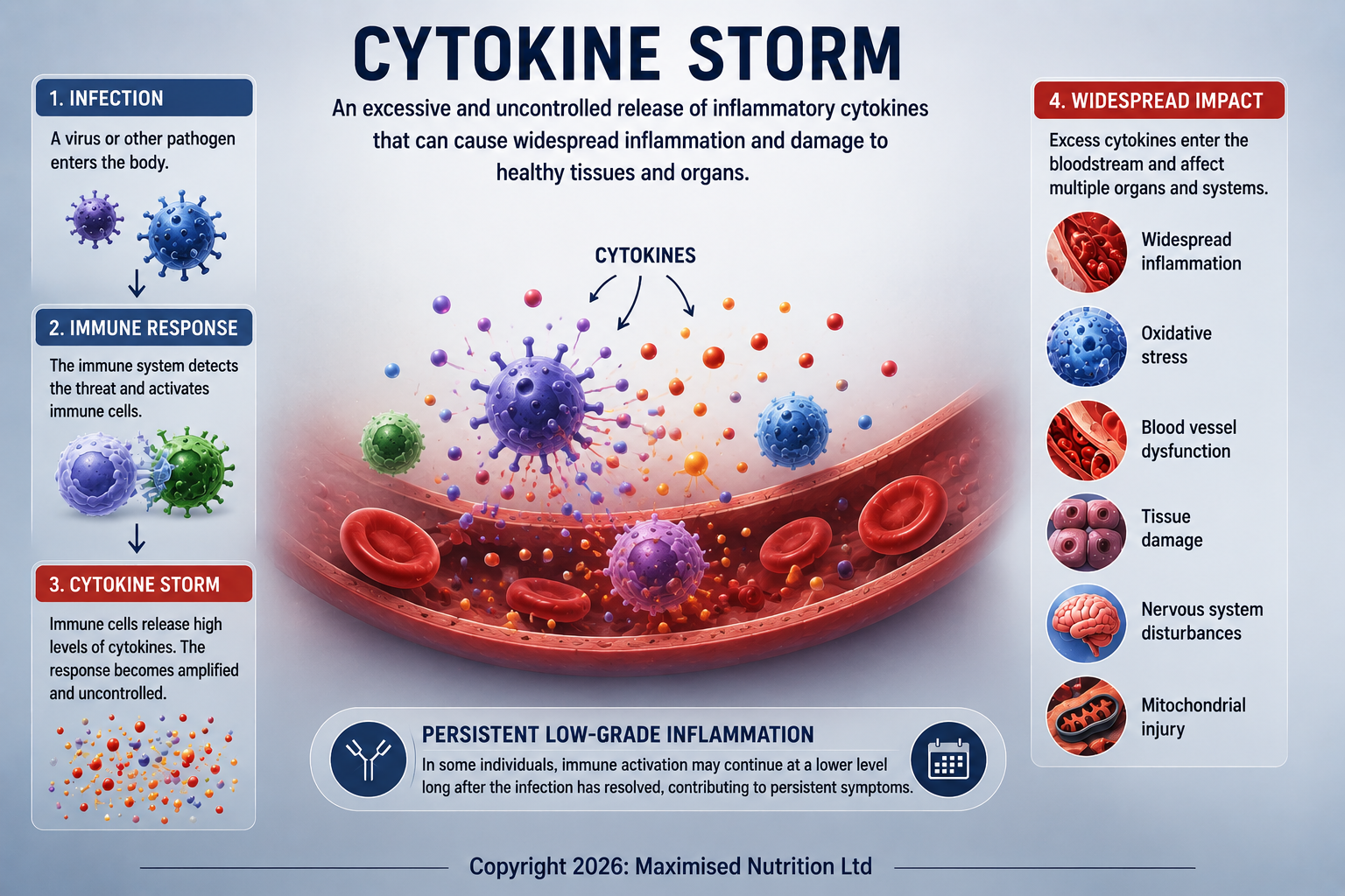 Cytokine Storm