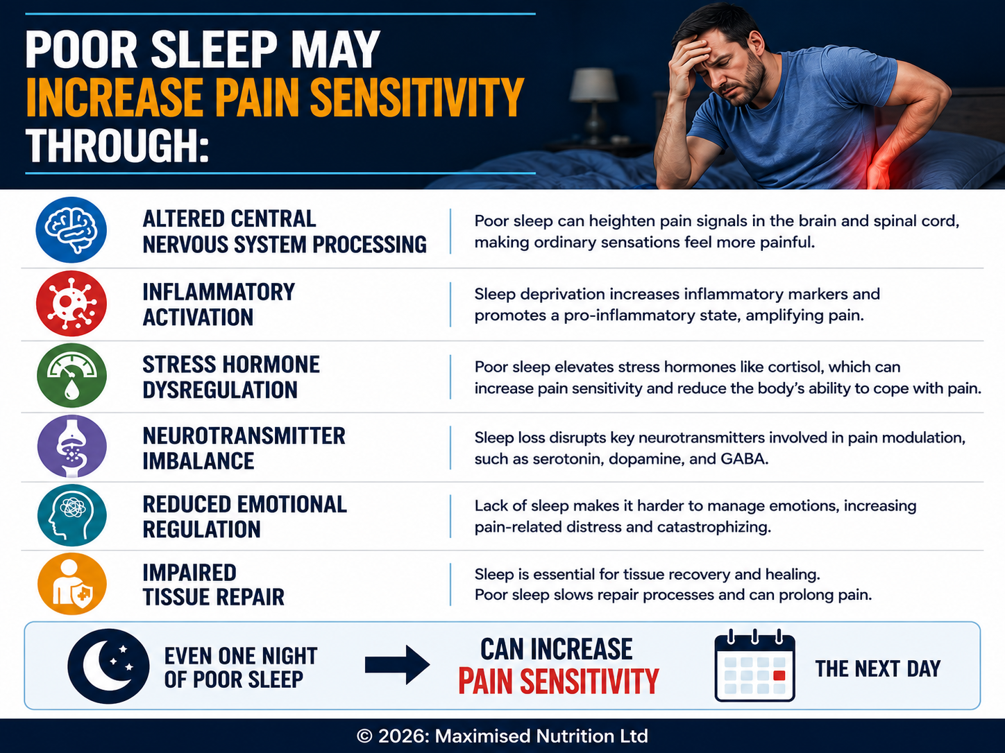 Poor Sleep Can Increase Pain Sensitivity Poster