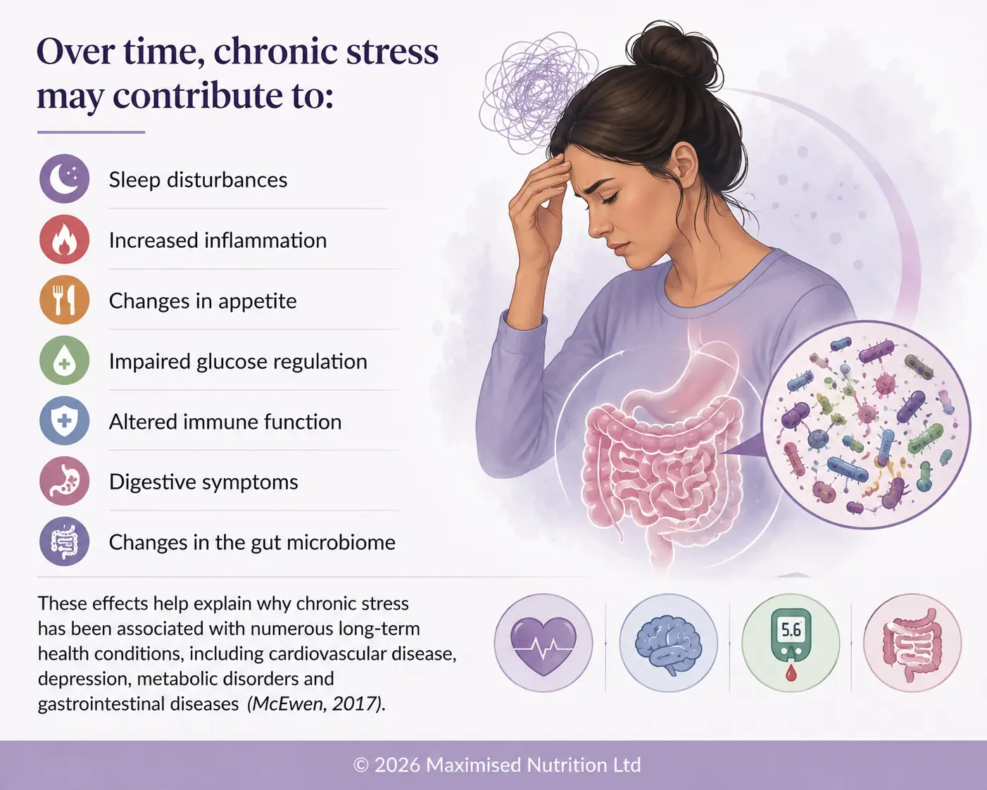 chronic-stress-impacts-webq Chronic stress infographic showing how ongoing stress may affect sleep, inflammation, appetite, glucose regulation, immune function, digestive symptoms and the gut microbiome.