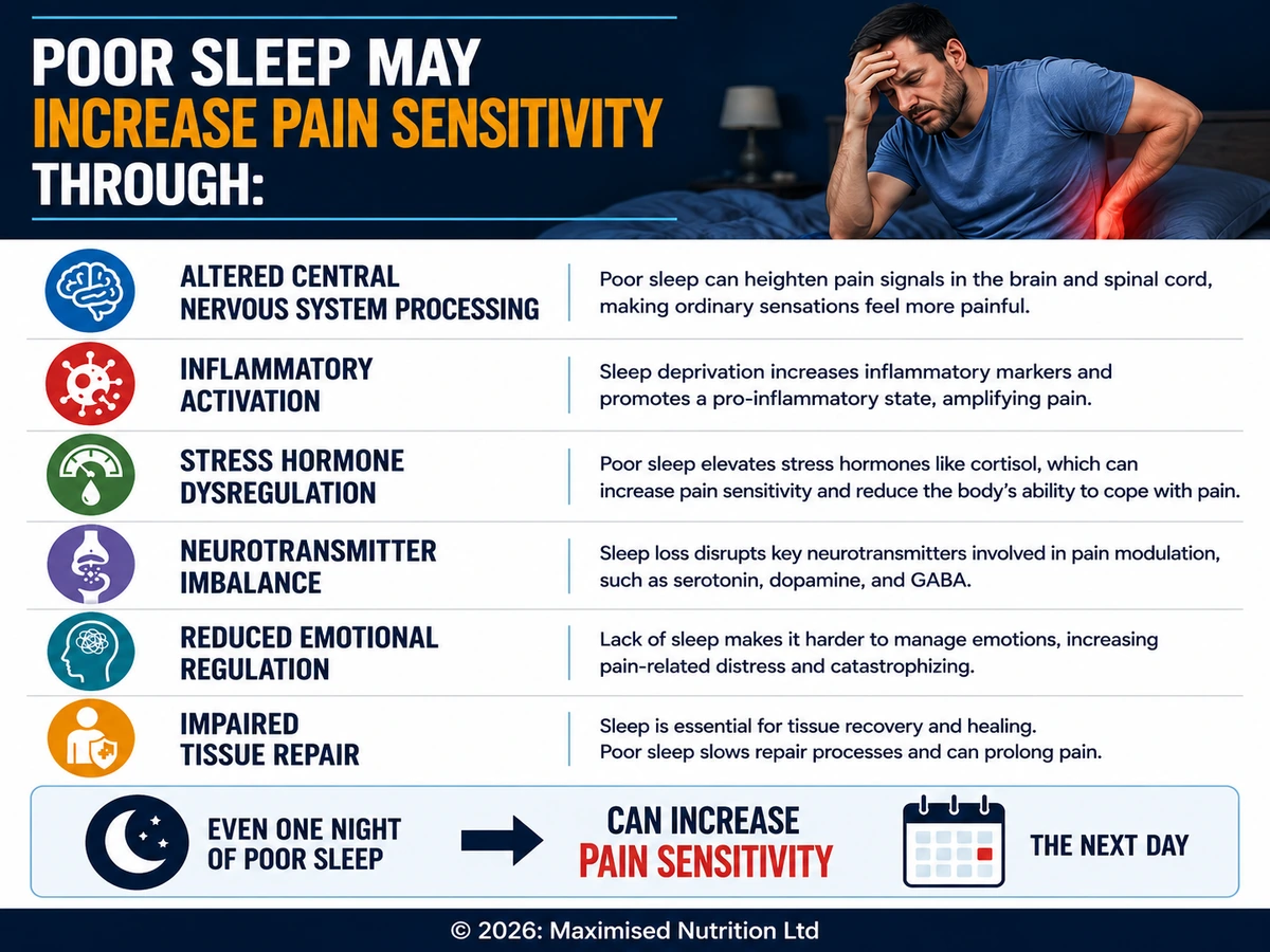 poor-sleep-pain-sensitivity-webp melatonin can help regulate sleep which in itself can help alleviate pain.