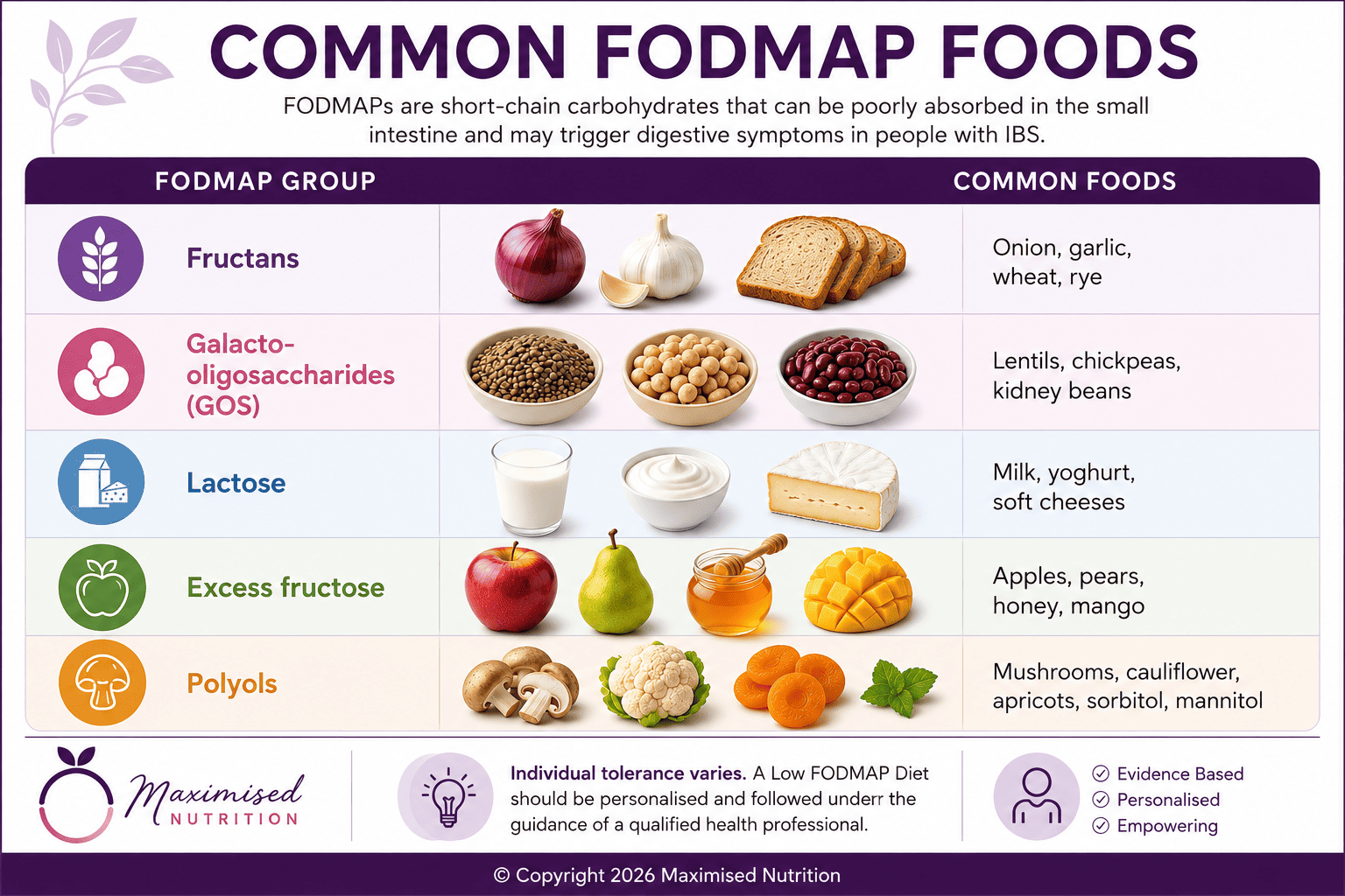 Common-FODMAP-FOODS (1) Common foodmap foods