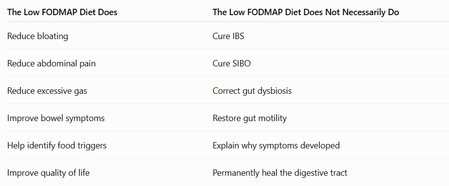 What FODMAP DOES OR NOT DO purpose_of_FODMAP.jpg