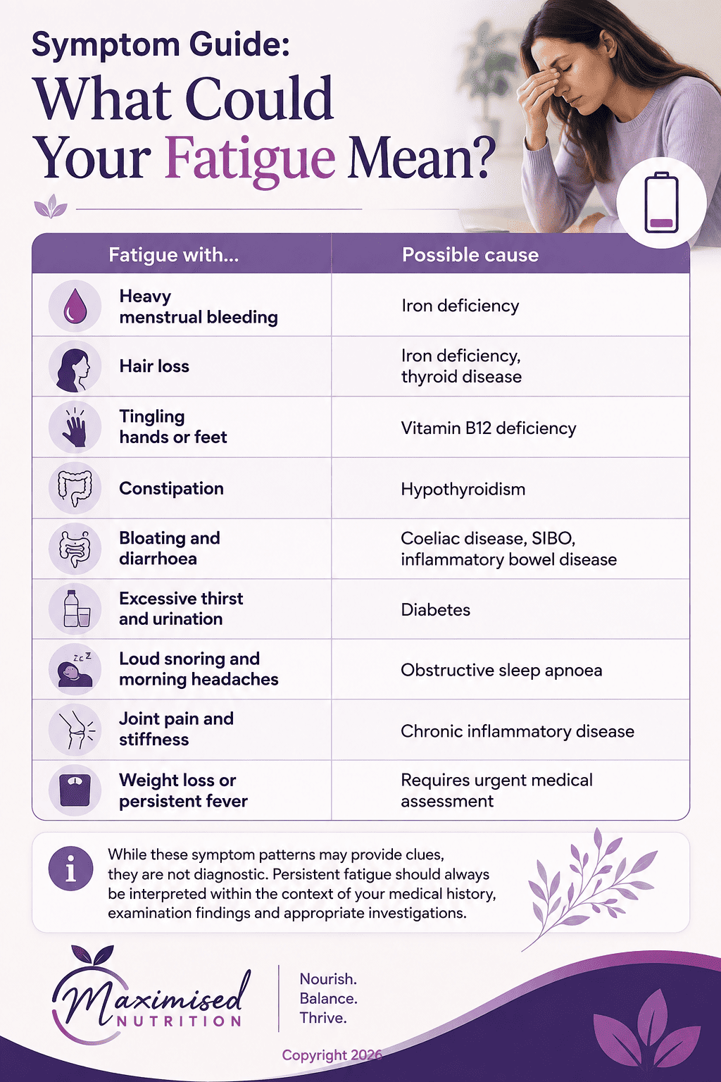 What-could-your-fatigue-mean (1) Fatigue symptom guide showing possible causes associated with heavy periods, hair loss, tingling, constipation, digestive symptoms, excessive thirst, snoring, joint pain, weight loss or persistent fever.